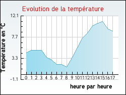 Evolution de la temp�rature de la ville de Montier-en-l'Isle